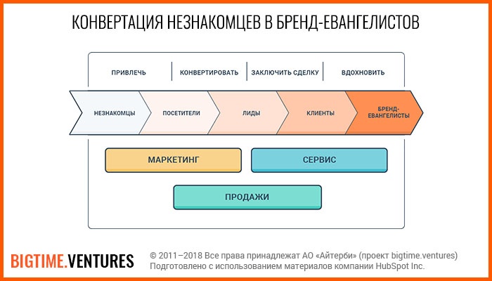 Konvertatsiya-kliyentov-v-brend-yevangelistov