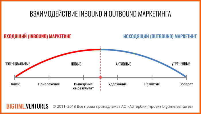 Vzaimodeystviye-Inboud-i-Outbound